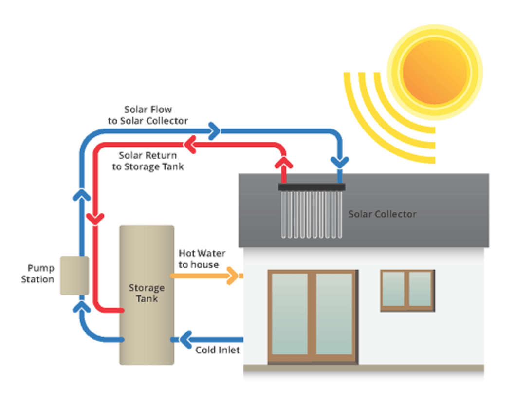 Solar Hot Water